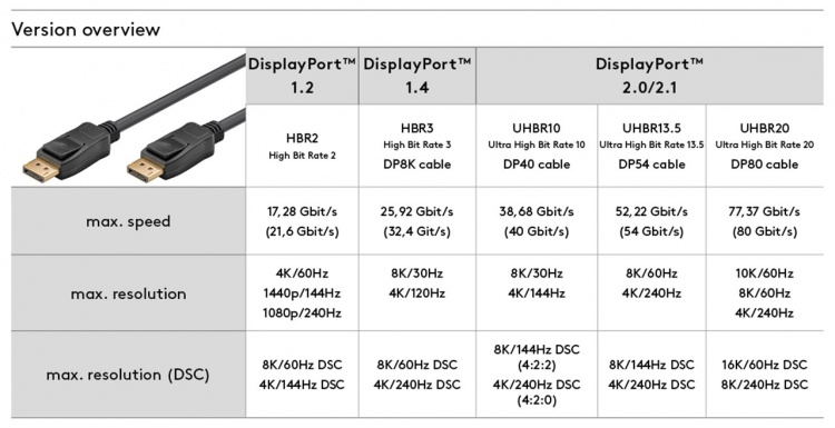 Goobay DisplayPort™ Connector Cable 1.4 DisplayPort™ male > DisplayPort™ male, 8K @ 60Hz, 1 m
