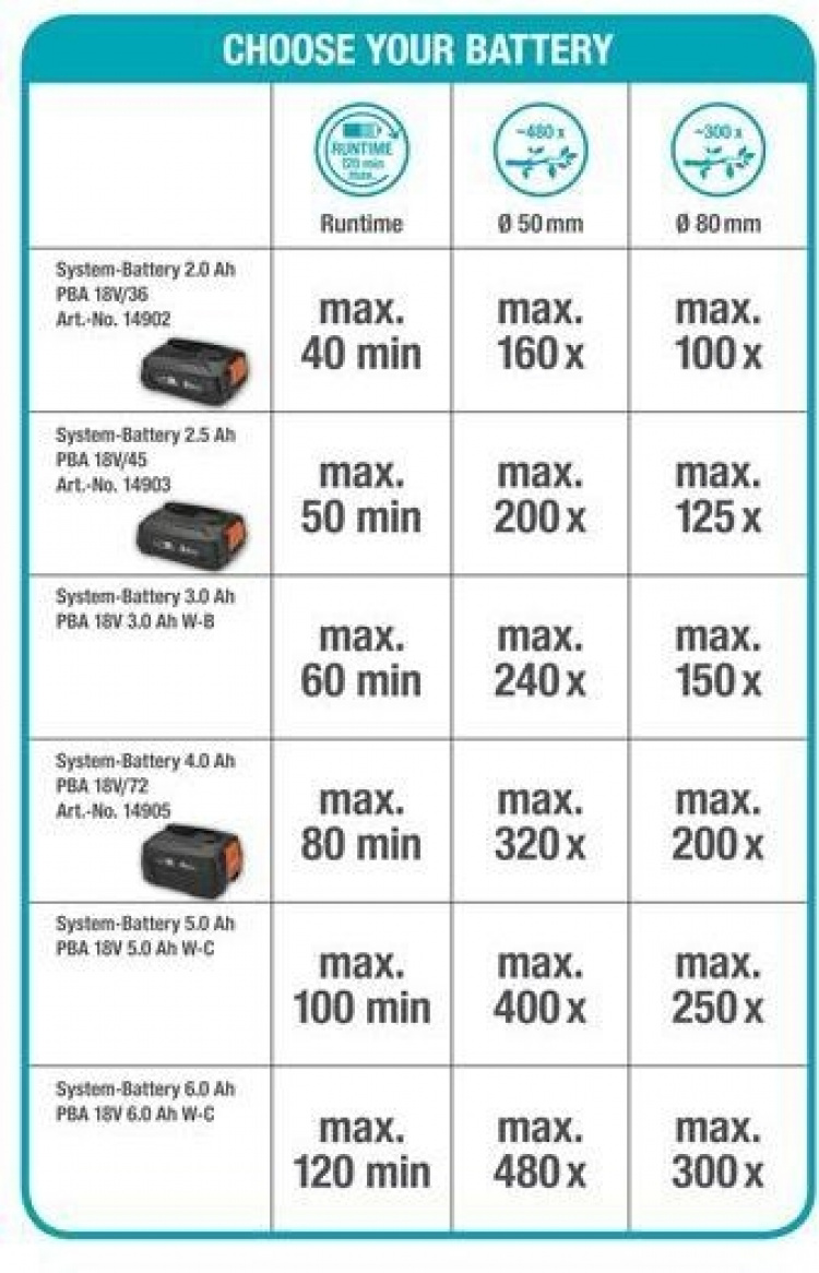 GARDENA TCS 20 18V P4A Chainsaw with 2.6 Ah battery GARDENA TCS 20 18V P4A Chainsaw with 2.6 Ah battery