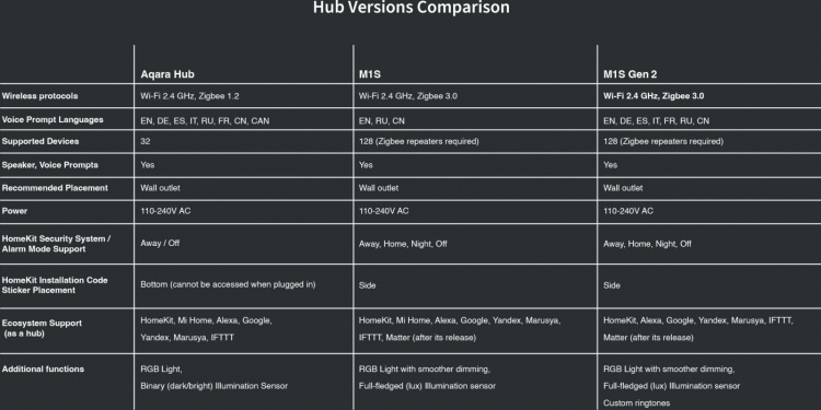 Aqara Hub M1S Gen 2 home automation controller Aqara Hub M1S Gen 2 home automation controller