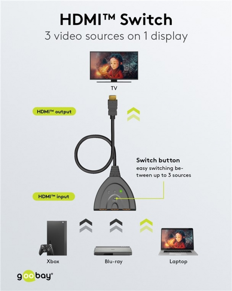 Goobay Manuell HDMI™-omkopplare 3 till 1 (4K @ 30 Hz) för att växla mellan 3x HDMI™-enheter som är anslutna till 1x HDMI™-skärm Goobay Manuell HDMI™-omkopplare 3 till 1 (4K @ 30 Hz) för att växla mellan 3x HDMI™-enheter som är anslutna till 1x HDMI™-skärm