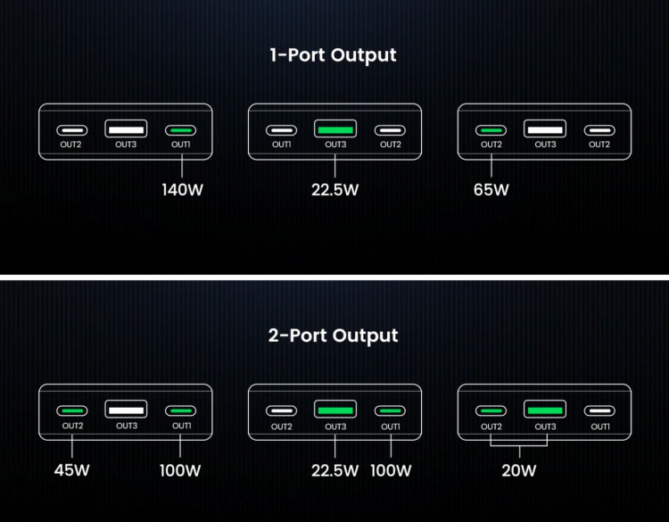 Ugreen 25,000 mAh Power Bank, 145W