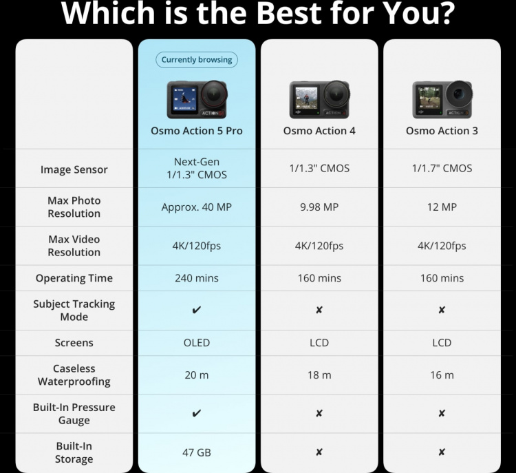 DJI Osmo Action 5 Pro Adventure Combo