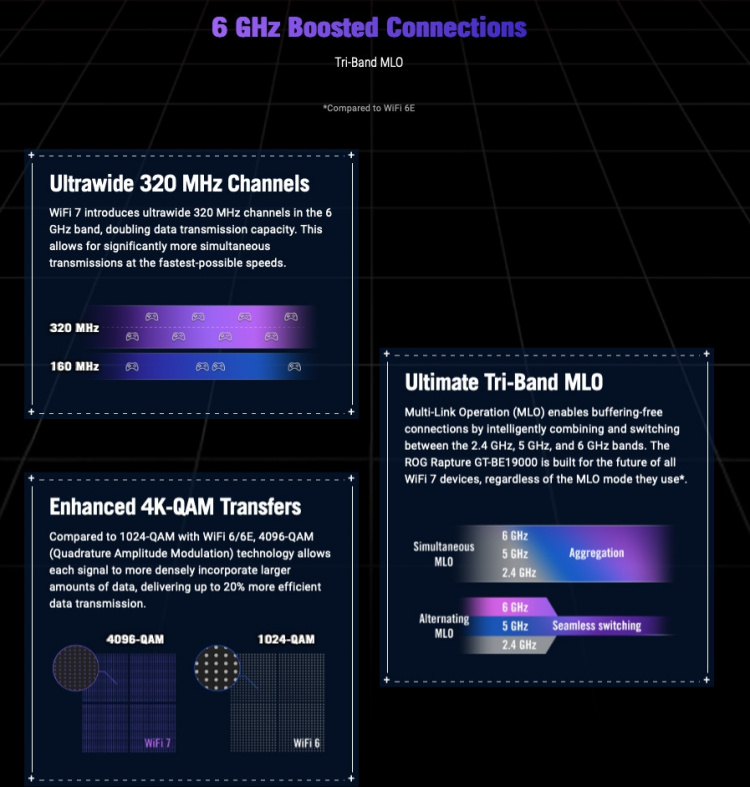 ASUS ROG Rapture GT-BE19000 Tri-band -WiFi 7 AiMesh Gaming Router